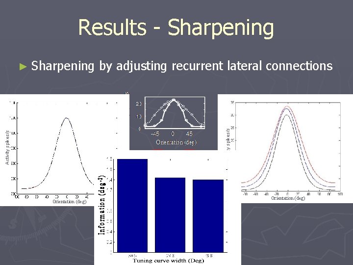 Results - Sharpening by adjusting recurrent lateral connections Orientation (deg) Log (variance) Activity spikes/s