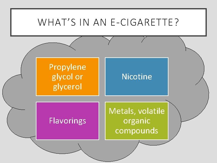 WHAT’S IN AN E-CIGARETTE? Propylene glycol or glycerol Nicotine Flavorings Metals, volatile organic compounds