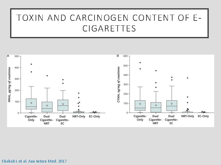 TOXIN AND CARCINOGEN CONTENT OF ECIGARETTES Shahab L et al. Ann Intern Med. 2017