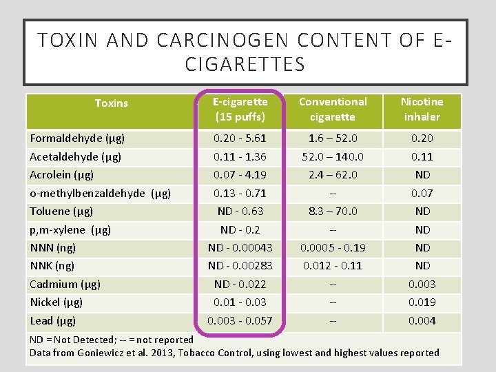 TOXIN AND CARCINOGEN CONTENT OF ECIGARETTES Toxins E-cigarette (15 puffs) Conventional cigarette Nicotine inhaler