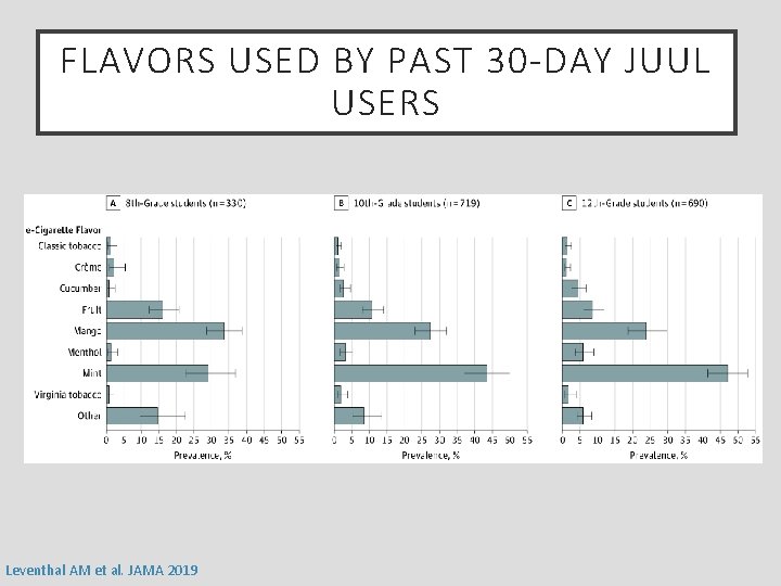 FLAVORS USED BY PAST 30 -DAY JUUL USERS Leventhal AM et al. JAMA 2019