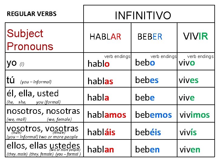 REGULAR VERBS Subject Pronouns INFINITIVO HABLAR verb endings BEBER verb endings VIVIR verb endings