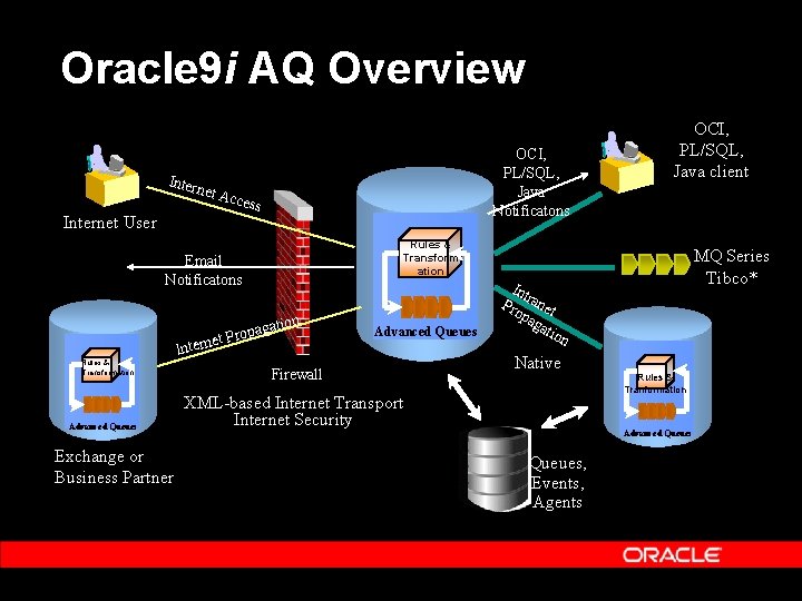 Oracle 9 i AQ Overview Inter net A Internet User OCI, PL/SQL, Java Notificatons