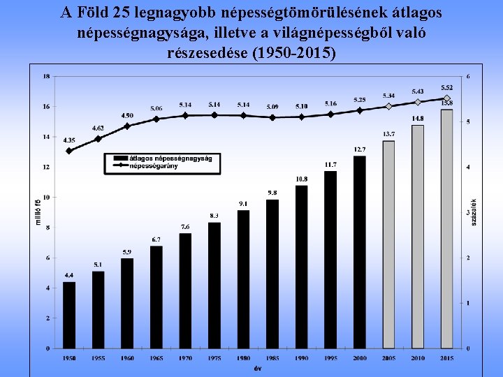 A Föld 25 legnagyobb népességtömörülésének átlagos népességnagysága, illetve a világnépességből való részesedése (1950 -2015)