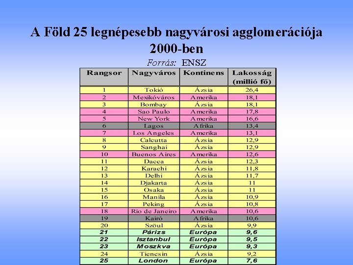 A Föld 25 legnépesebb nagyvárosi agglomerációja 2000 -ben Forrás: ENSZ 