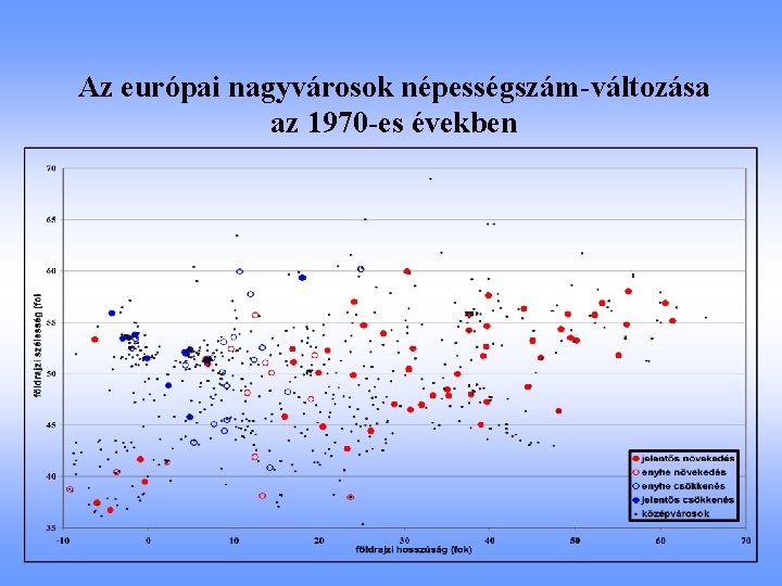 Az európai nagyvárosok népességszám-változása az 1970 -es években 