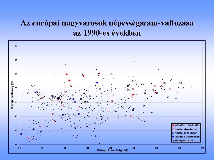 Az európai nagyvárosok népességszám-változása az 1990 -es években 