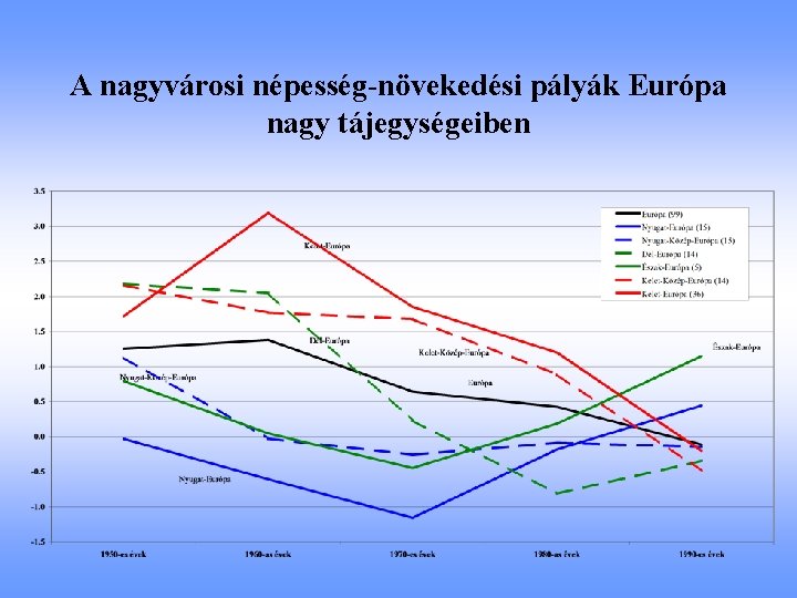 A nagyvárosi népesség-növekedési pályák Európa nagy tájegységeiben 