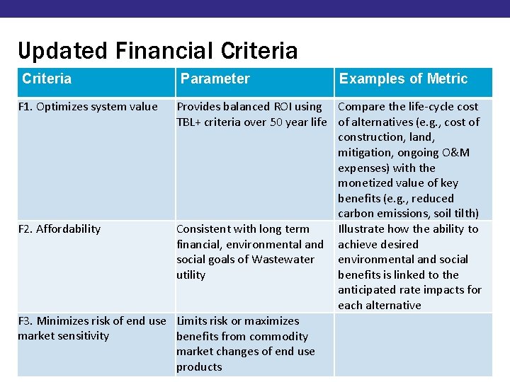Updated Financial Criteria Parameter Examples of Metric F 1. Optimizes system value Provides balanced