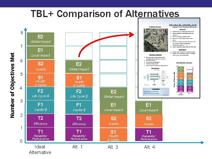 TBL+ Comparison of Alternatives 8 E 2 Global Impact Number of Objectives Met 7