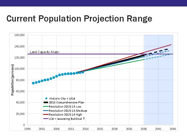 Current Population Projection Range 160, 000 140, 000 Land Capacity Analysis Population (persons) 120,