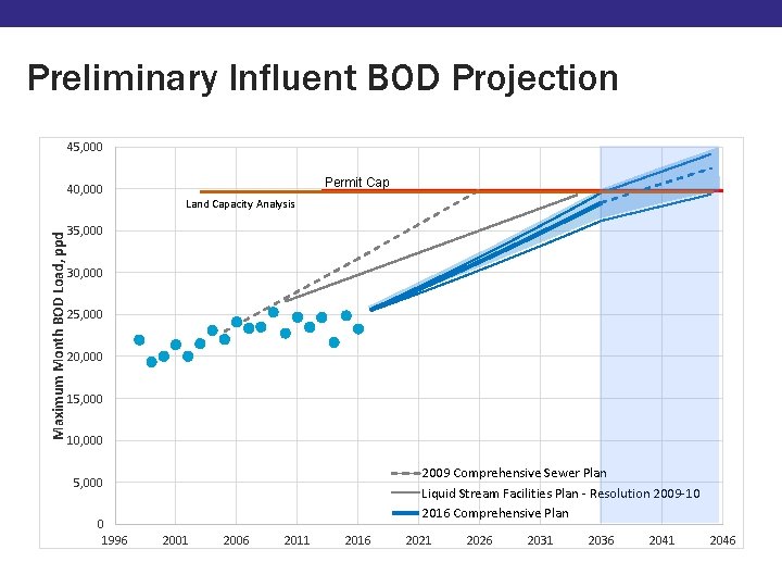 Preliminary Influent BOD Projection 45, 000 Maximum Month BOD Load, ppd 40, 000 Permit