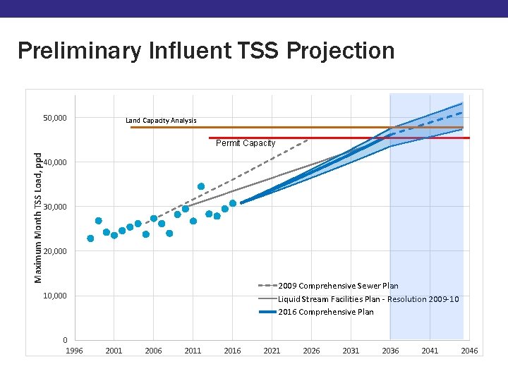 Preliminary Influent TSS Projection 50, 000 Land Capacity Analysis Maximum Month TSS Load, ppd