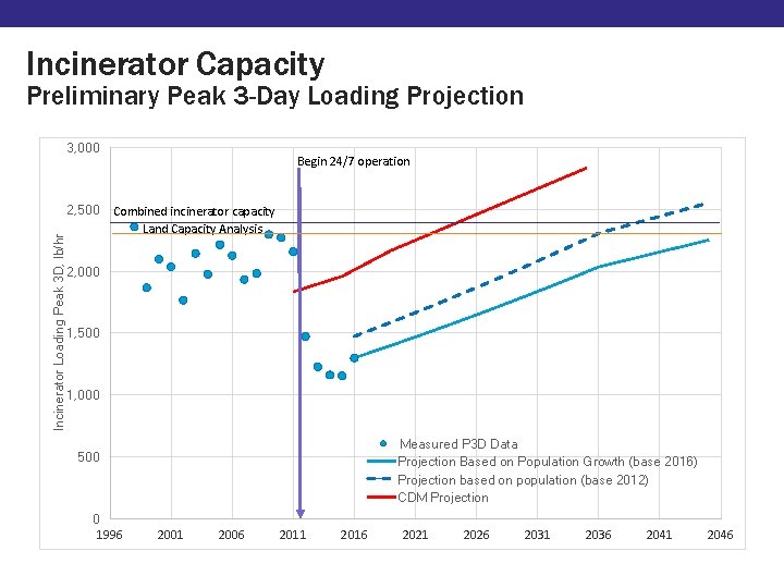 Incinerator Capacity Preliminary Peak 3 -Day Loading Projection 3, 000 Incinerator Loading Peak 3