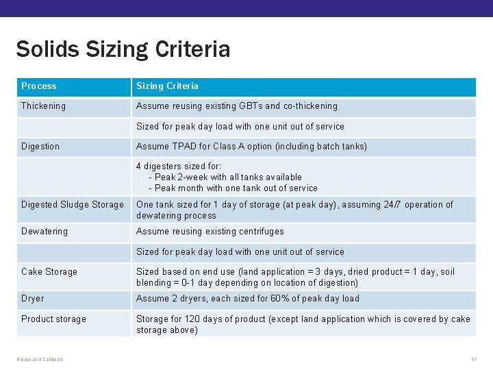 Solids Sizing Criteria Process Sizing Criteria Thickening Assume reusing existing GBTs and co-thickening Sized