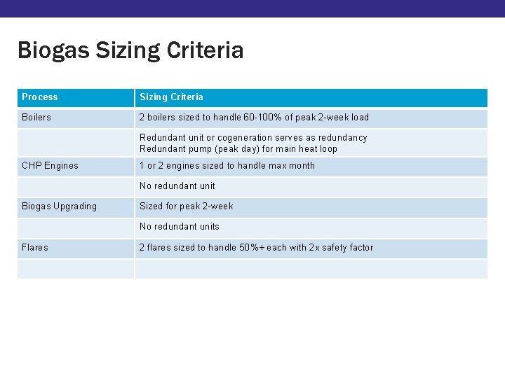 Biogas Sizing Criteria Process Sizing Criteria Boilers 2 boilers sized to handle 60 -100%