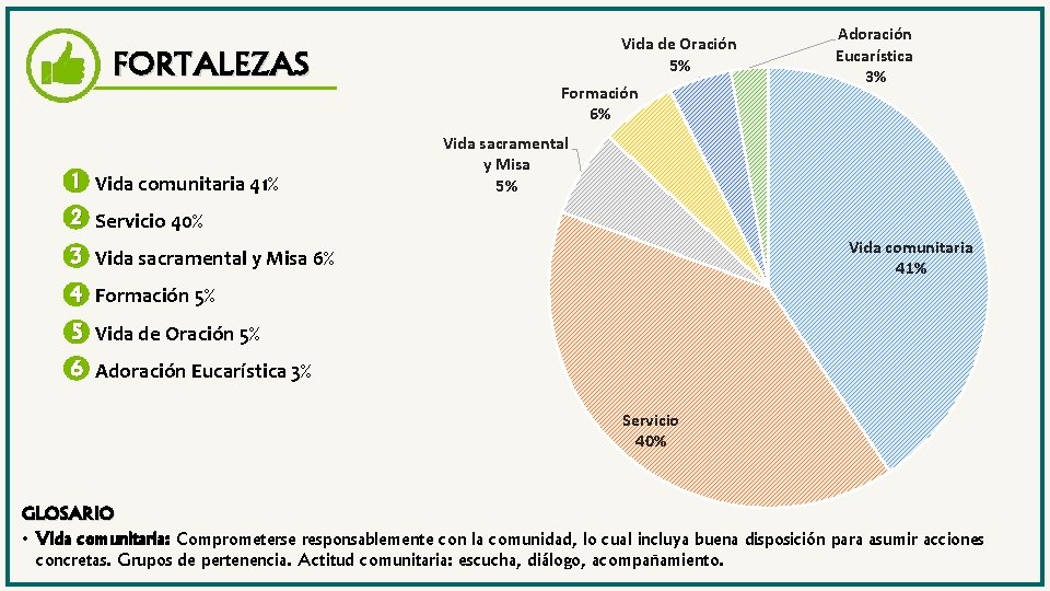 FORTALEZAS 1 Vida comunitaria 41% Vida de Oración 5% Formación 6% Adoración Eucarística 3%