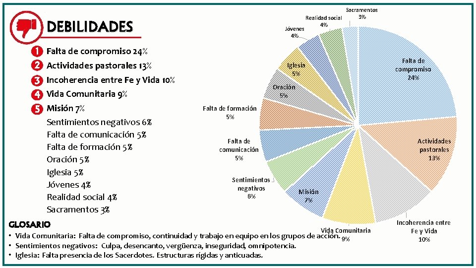 DEBILIDADES Jóvenes 4% Sacramentos 3% Realidad social 4% 1 Falta de compromiso 24% 2