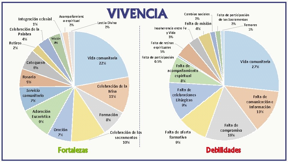 VIVENCIA Acompañamient o espiritual 2% Integración eclesial 1% Celebración de la Palabra Misión 4%