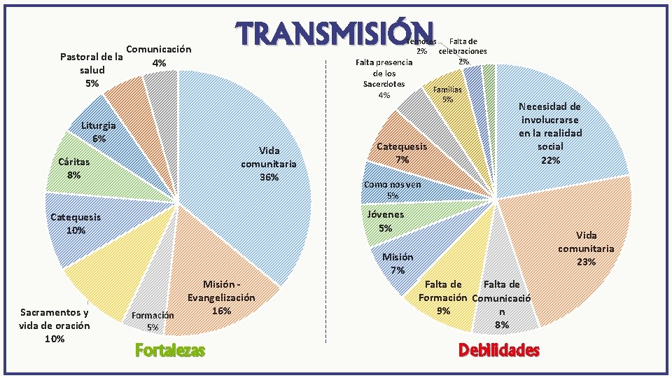 Comunicación Pastoral de la 4% salud 5% Liturgia 6% TRANSMISIÓN Temores Falta de 2%