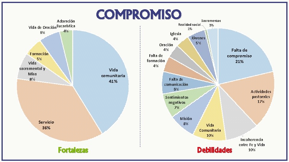 Adoración Vida de Oración Eucarística 4% 6% COMPROMISO Realidad social 1% Formación 5% Vida