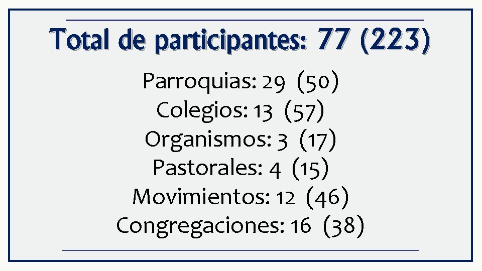 Total de participantes: 77 (223) Parroquias: 29 (50) Colegios: 13 (57) Organismos: 3 (17)