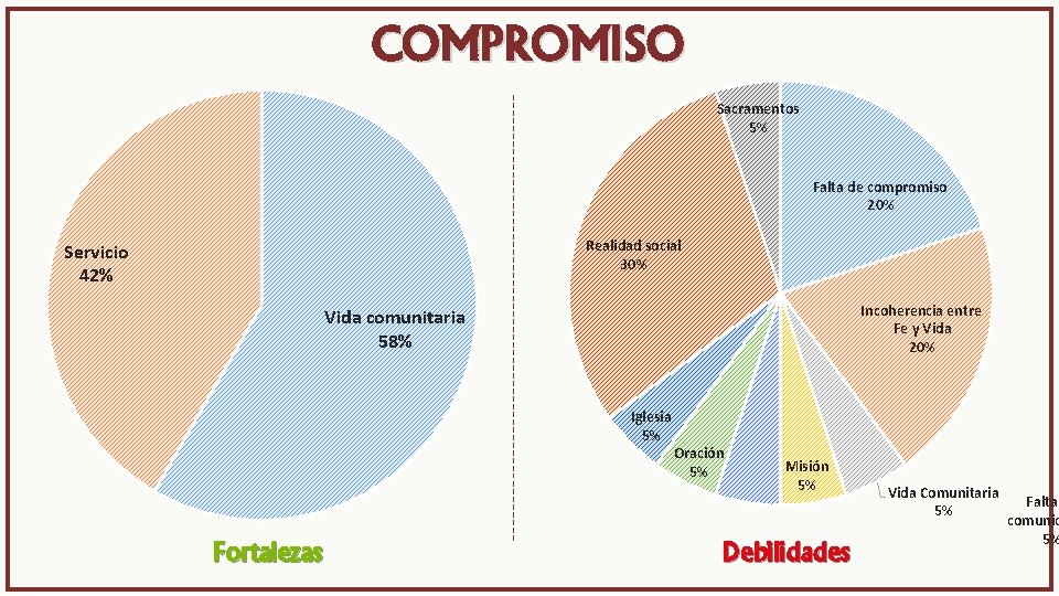 COMPROMISO Sacramentos 5% Falta de compromiso 20% Realidad social 30% Servicio 42% Incoherencia entre