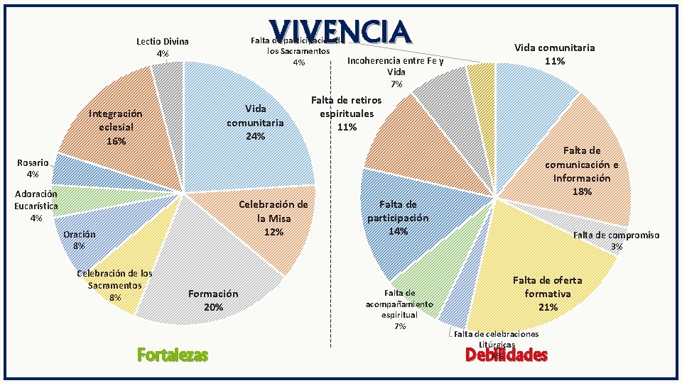 VIVENCIA Falta de participación de los Sacramentos Incoherencia entre Fe y 4% Lectio Divina