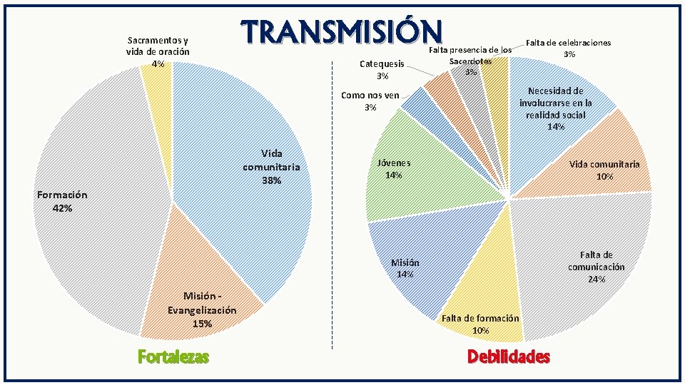 Sacramentos y vida de oración 4% TRANSMISIÓN Catequesis 3% Falta presencia de los Sacerdotes