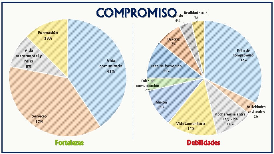 COMPROMISO Iglesia 4% Formación 13% Vida sacramental y Misa 9% Realidad social 4% Oración