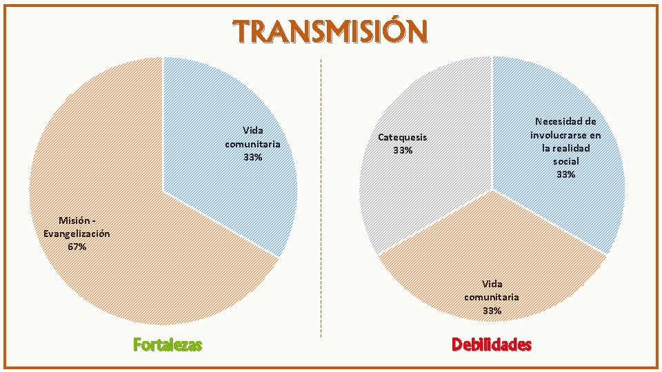 TRANSMISIÓN Vida comunitaria 33% Necesidad de involucrarse en la realidad social 33% Catequesis 33%