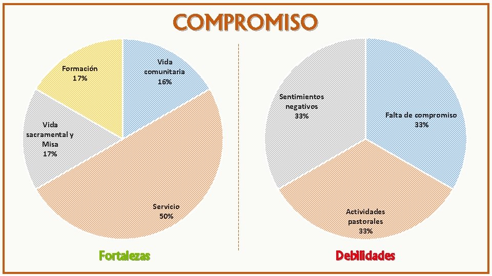 COMPROMISO Formación 17% Vida comunitaria 16% Sentimientos negativos 33% Vida sacramental y Misa 17%