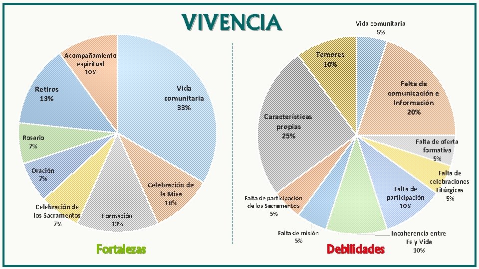 VIVENCIA Temores 10% Acompañamiento espiritual 10% Vida comunitaria 33% Retiros 13% Rosario 7% Oración