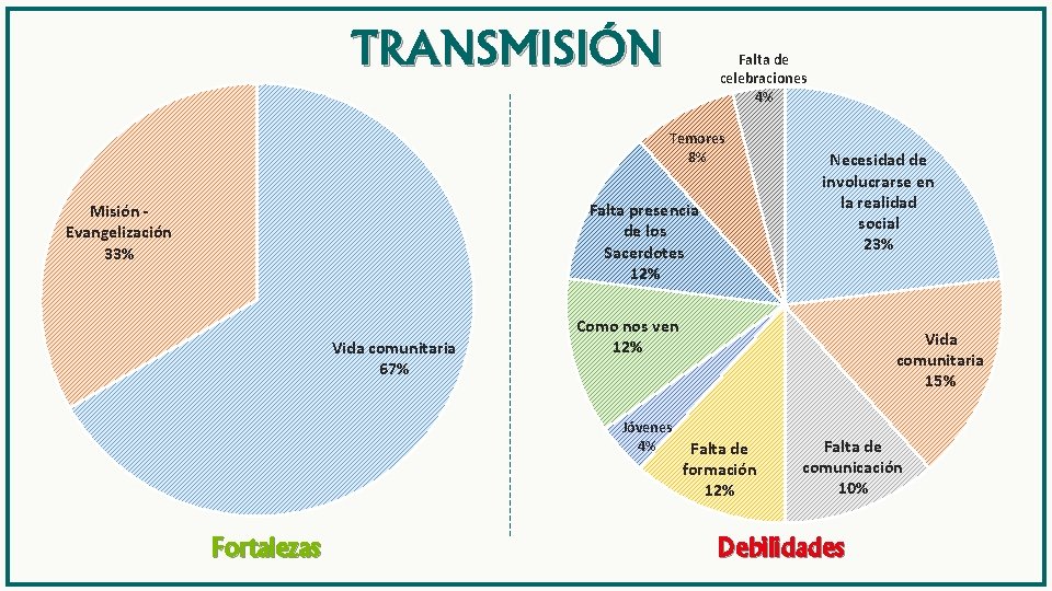 TRANSMISIÓN Falta de celebraciones 4% Temores 8% Falta presencia de los Sacerdotes 12% Misión