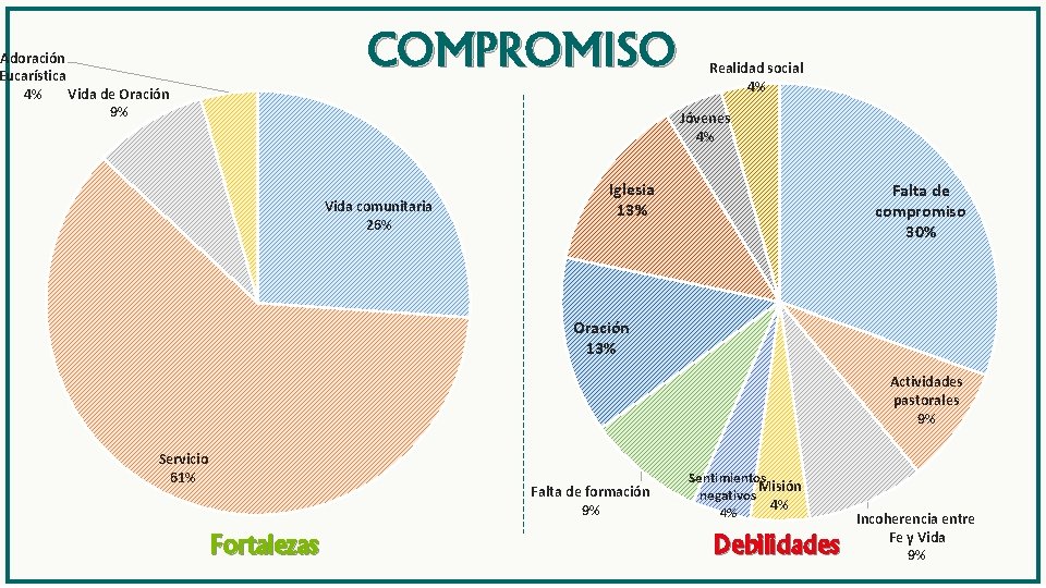 COMPROMISO Adoración Eucarística Vida de Oración 4% 9% Realidad social 4% Jóvenes 4% Vida