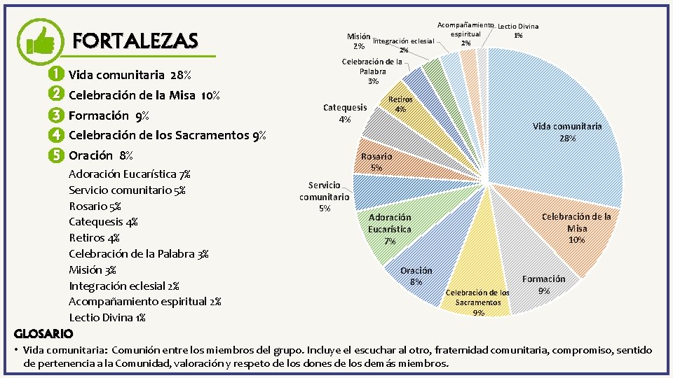 FORTALEZAS 1 Vida comunitaria 28% 2 Celebración de la Misa 10% 3 Formación 9%