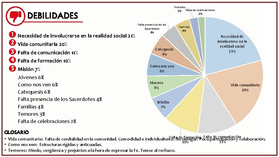 Temores 2% Falta de celebraciones 2% DEBILIDADES 1 Necesidad de involucrarse en la realidad