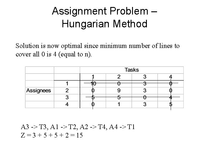 Assignment Problem – Hungarian Method Solution is now optimal since minimum number of lines