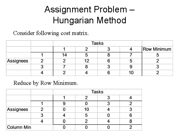 Assignment Problem – Hungarian Method Consider following cost matrix. Reduce by Row Minimum. 