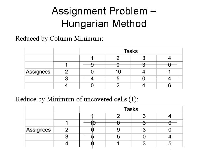 Assignment Problem – Hungarian Method Reduced by Column Minimum: Reduce by Minimum of uncovered