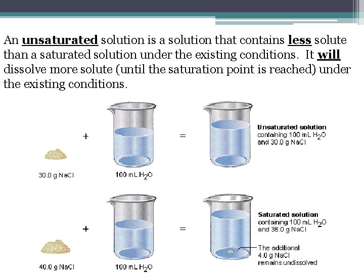 An unsaturated solution is a solution that contains less solute than a saturated solution An unsaturated solution is a solution that contains less solute than a saturated solution