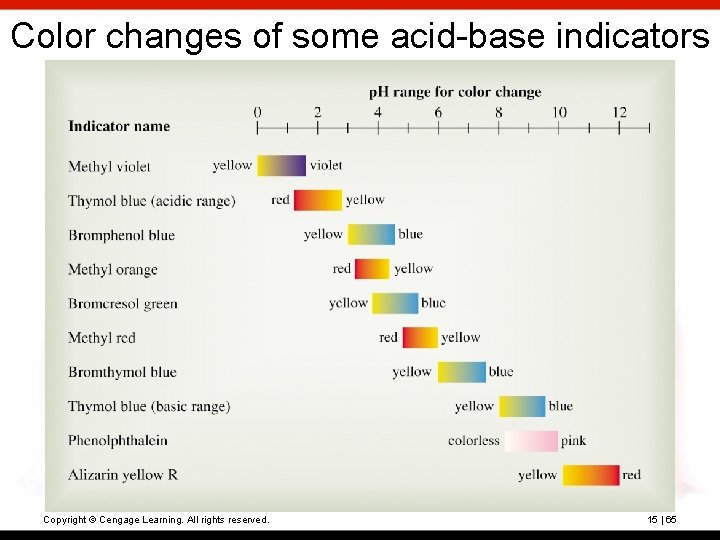 Color changes of some acid-base indicators Copyright © Cengage Learning. All rights reserved. 15 Color changes of some acid-base indicators Copyright © Cengage Learning. All rights reserved. 15