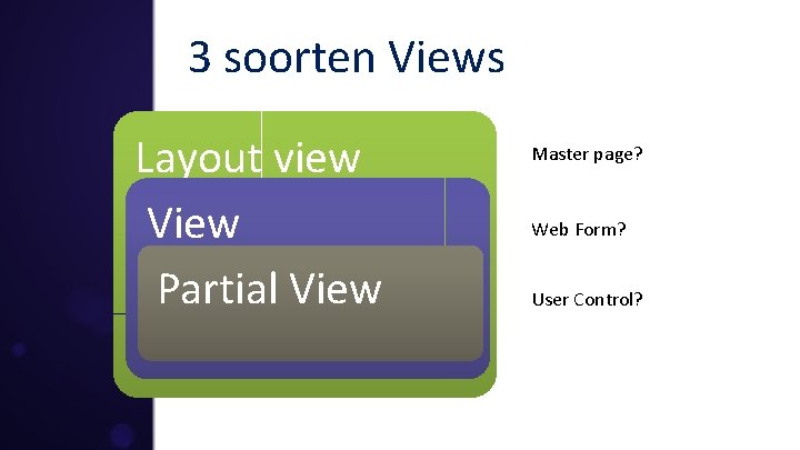 3 soorten Views Layout view View Partial View Master page? Web Form? User Control?