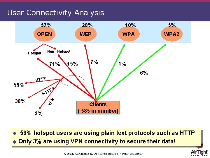 User Connectivity Analysis 57% 28% 10% 5% OPEN WEP WPA 2 Non - Hotspot