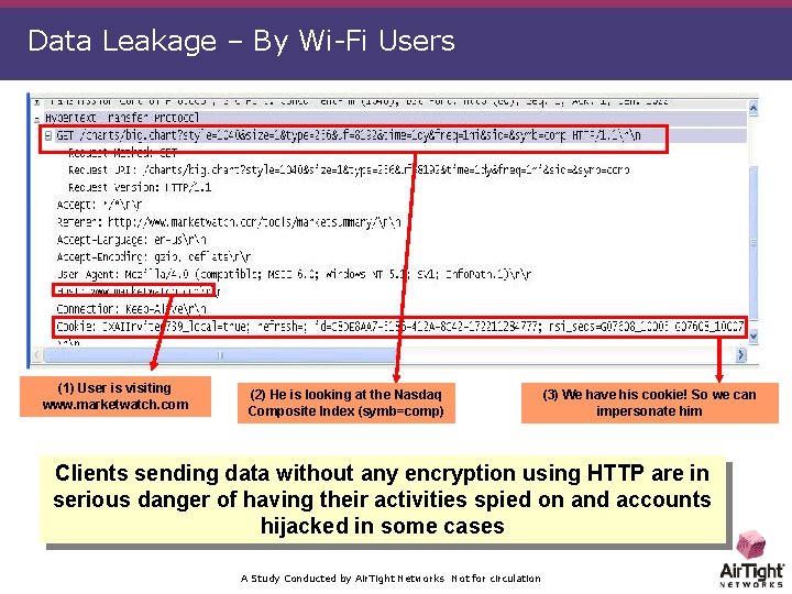 Data Leakage – By Wi-Fi Users (1) User is visiting www. marketwatch. com (2)