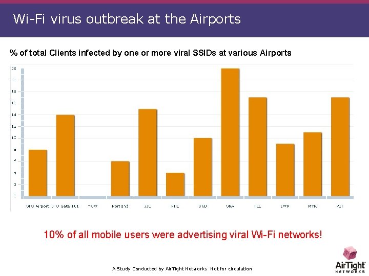 Wi-Fi virus outbreak at the Airports % of total Clients infected by one or