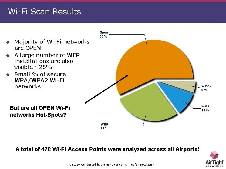 Wi-Fi Scan Results u u u Majority of Wi-Fi networks are OPEN A large