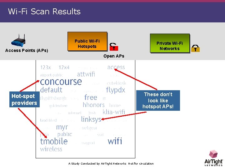 Wi-Fi Scan Results Access Points (APs) Public Wi-Fi Hotspots Private Wi-Fi Networks Open APs