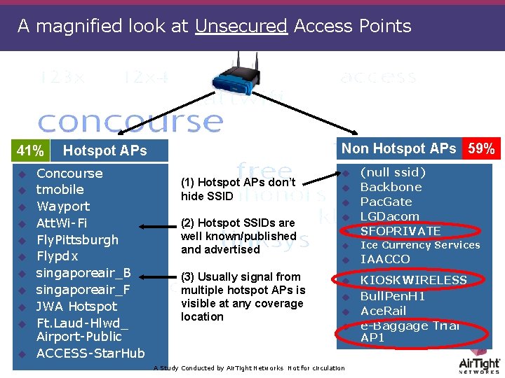 A magnified look at Unsecured Access Points 41% u u u Non Hotspot APs