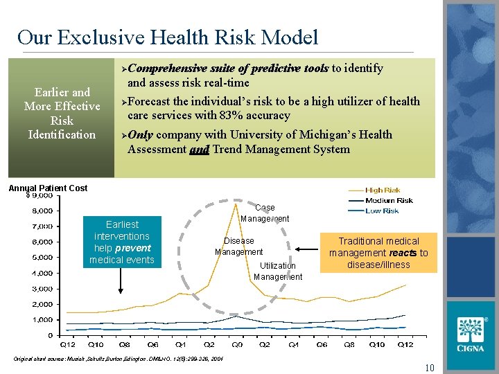 Our Exclusive Health Risk Model ØComprehensive Earlier and More Effective Risk Identification suite of